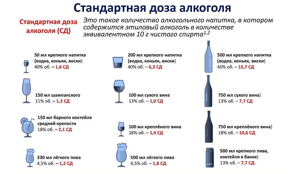 стандартная-доза-алкоголя | Врач-хирург в Краснодаре