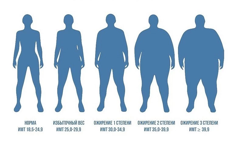 Степени ожирения